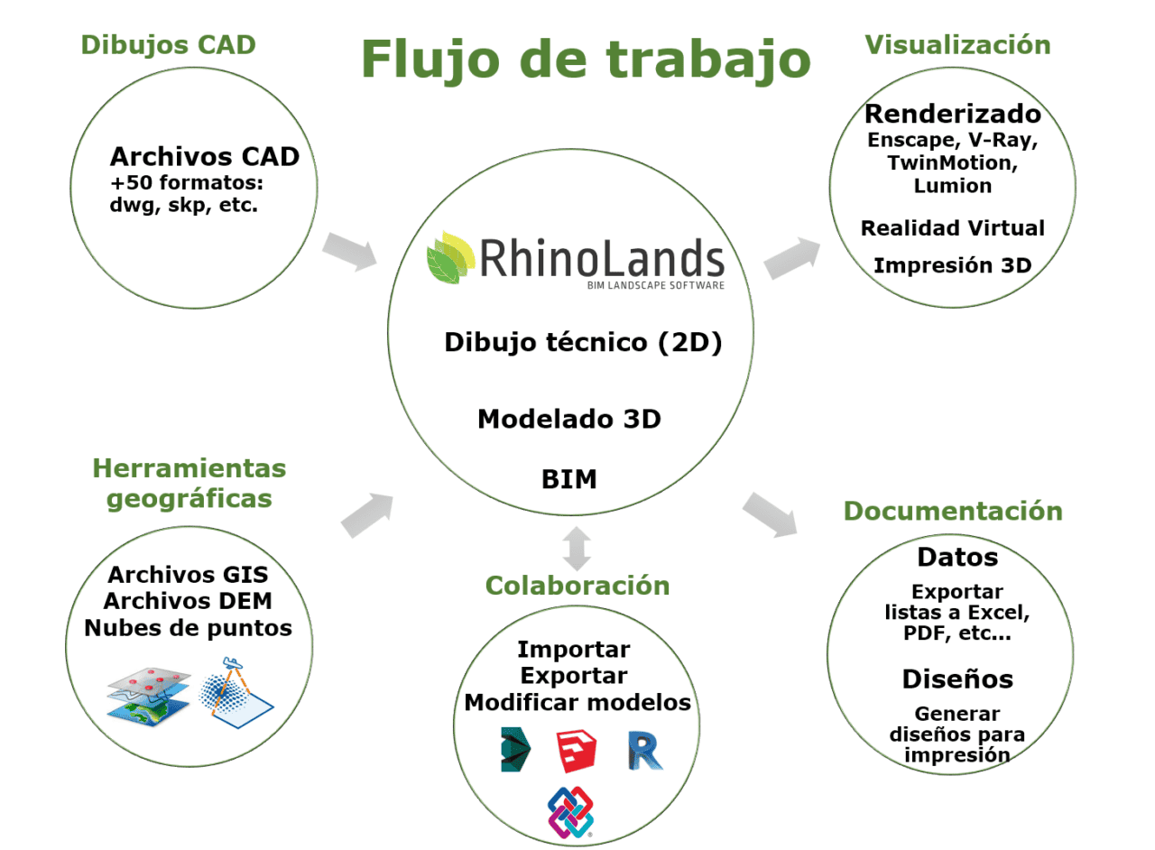 Funciones - RhinoLands